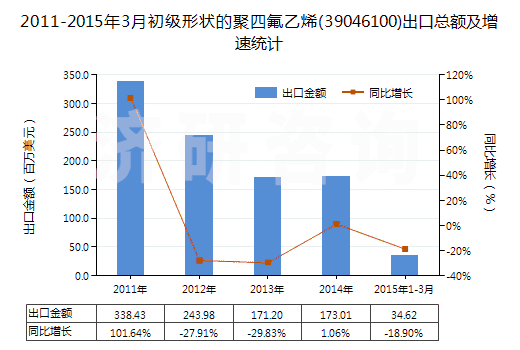 2011-2015年3月初級(jí)形狀的聚四氟乙烯(39046100)出口總額及增速統(tǒng)計(jì) 2011-2015年3月初級(jí)形狀的聚四氟乙烯(39046100)出口總額及增速統(tǒng)計(jì)